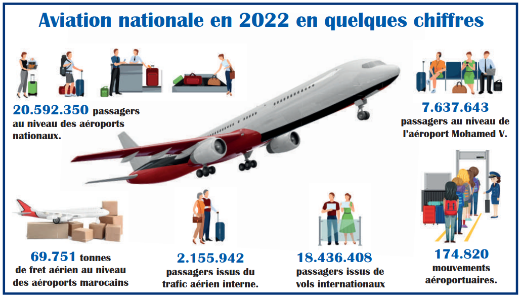 Aviation civile : Bilan mitigé entre le commercial et l’amateur [INTÉGRAL]