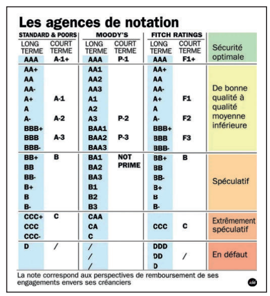 Dette souveraine : L’Investment grade, un rêve qui s’éloigne pour le Maroc ?