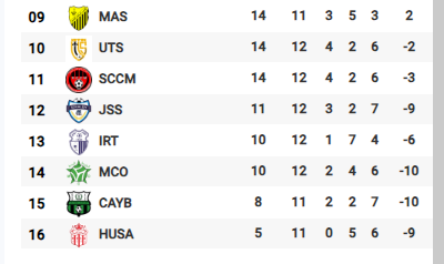 Botola D1/J12:  Les FAR en tête, 2” victoire du MCO de la saison !