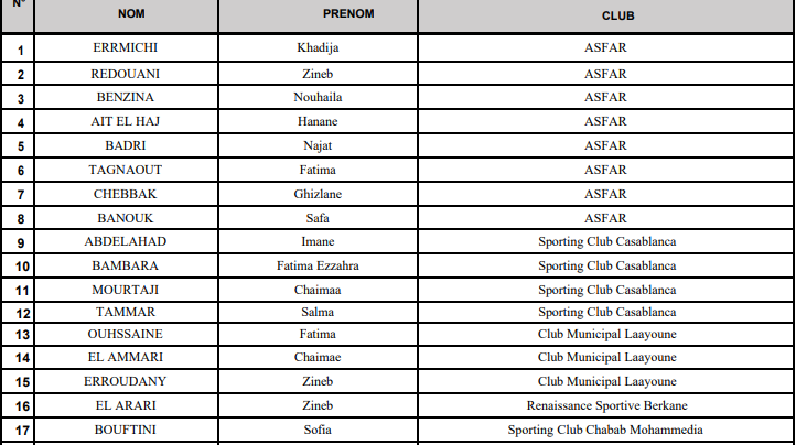 Foot féminin:/Préparation Match Tunisie - Maroc : 27 joueuses convoquées