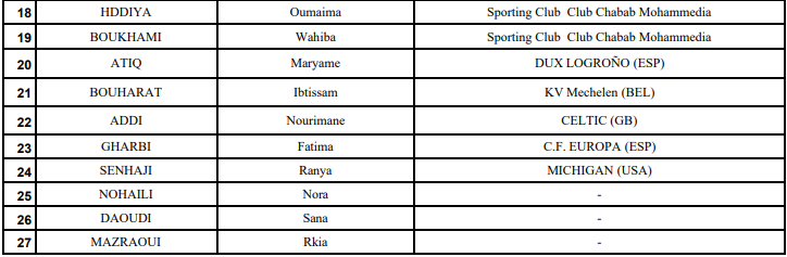 Foot féminin:/Préparation Match Tunisie - Maroc : 27 joueuses convoquées