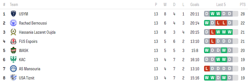 LNFA / J13 - Division ‘’ Nationale ‘‘ :  Yacoub El Mansour leader, l’USK lanterne rouge