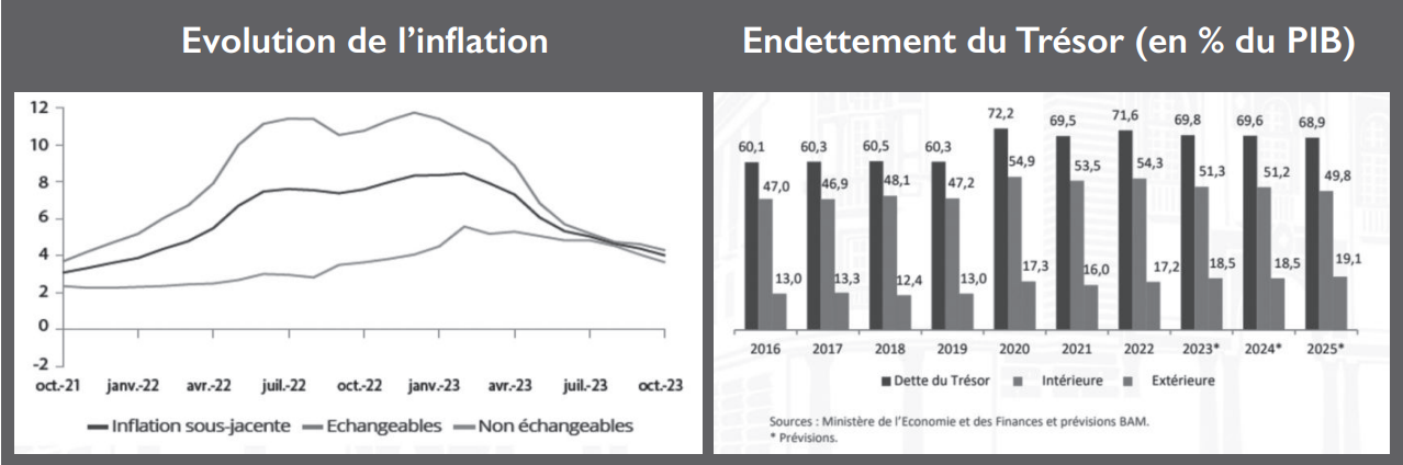 Bank Al-Maghrib : L’inflation poursuit sa décélération