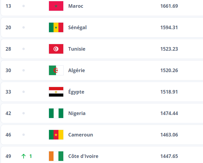 Classement FIFA - Hommes : Le Maroc termine l’année sur le toit de l’Afrique