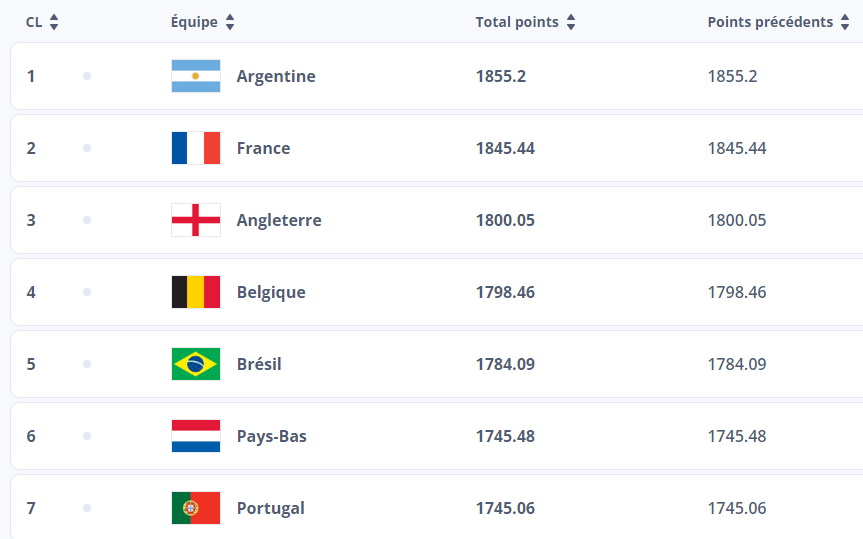 Classement FIFA - Hommes : Le Maroc termine l’année sur le toit de l’Afrique