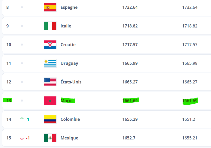 Classement FIFA - Hommes : Le Maroc termine l’année sur le toit de l’Afrique