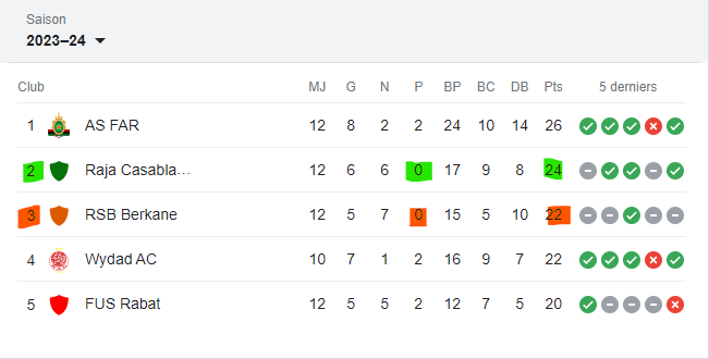 Classement du Top 5