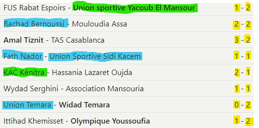 National ‘’Amateurs’’ / J14 : Yaâcoub El Mansour confirme, le KAC revient dans la course ! 