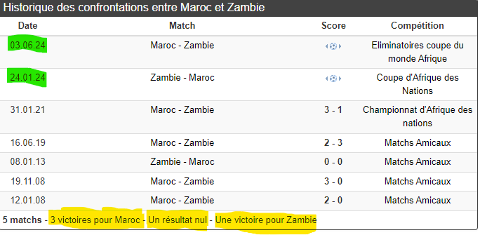 Spécial CAN 2023 / Les adversaires du Maroc :  La Zambie, refaire l’exploit de 20212 avec Hervé Renard !