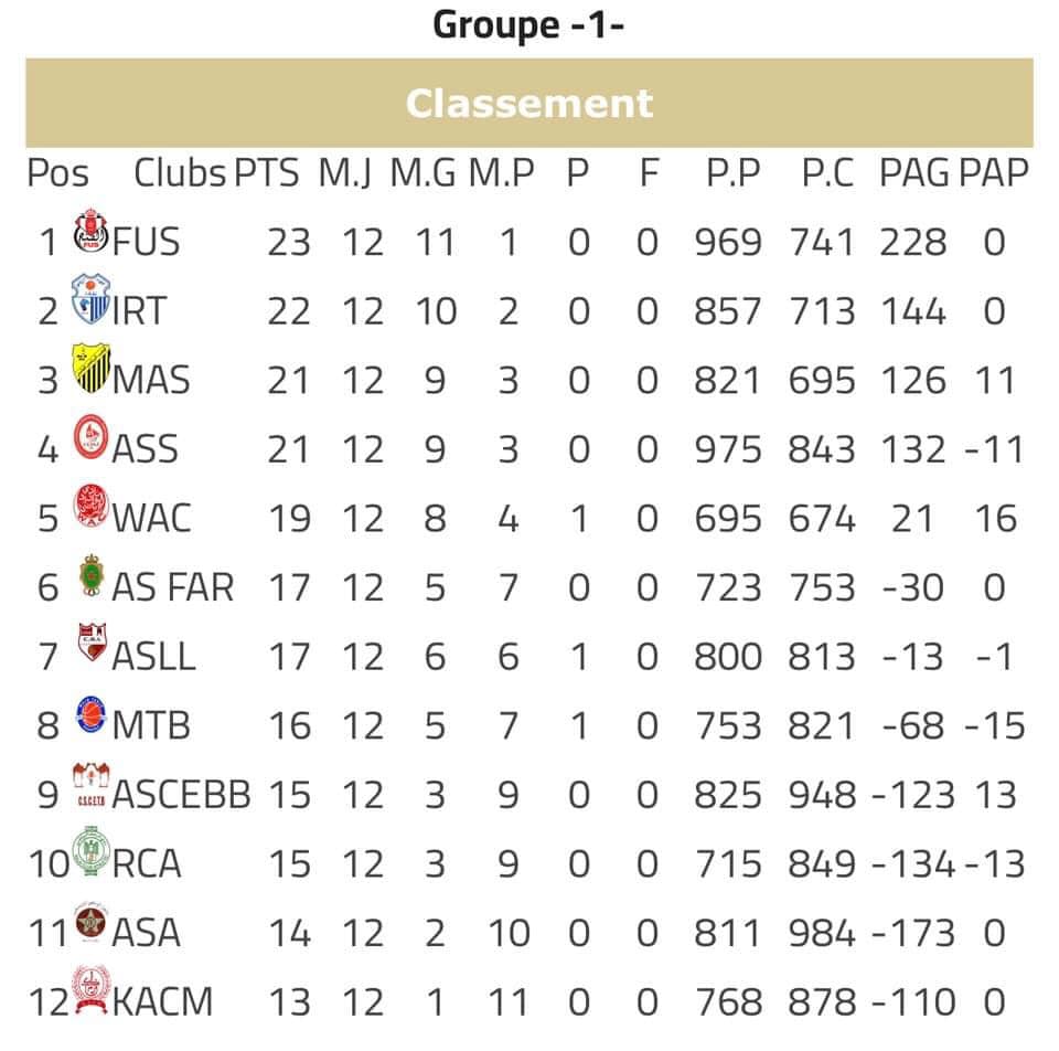 FRMBB/WAC, MTB et ASLL:  Sanctionnés pour alignement de joueurs non qualifiés FRMBB/WAC, MTB et ASLL:  Sanctionnés pour alignement de joueurs non qualifiés