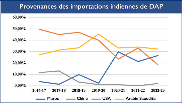 Diplomatie économique : Comment le phosphate a rapproché Rabat et New Delhi [INTÉGRAL]