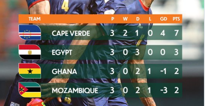 CAN 2023 :  L’Egypte qualifiée, le Ghana éjecté ! CAN 2023 :  L’Egypte qualifiée, le Ghana éjecté !