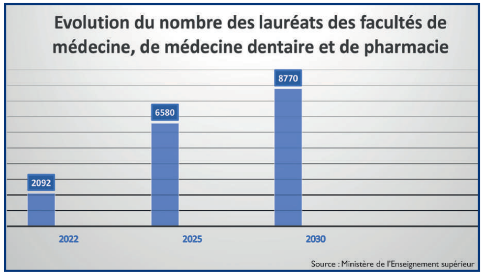 Réforme du système de formation : Le pourquoi du «NON» catégorique des futurs médecins [INTÉGRAL]