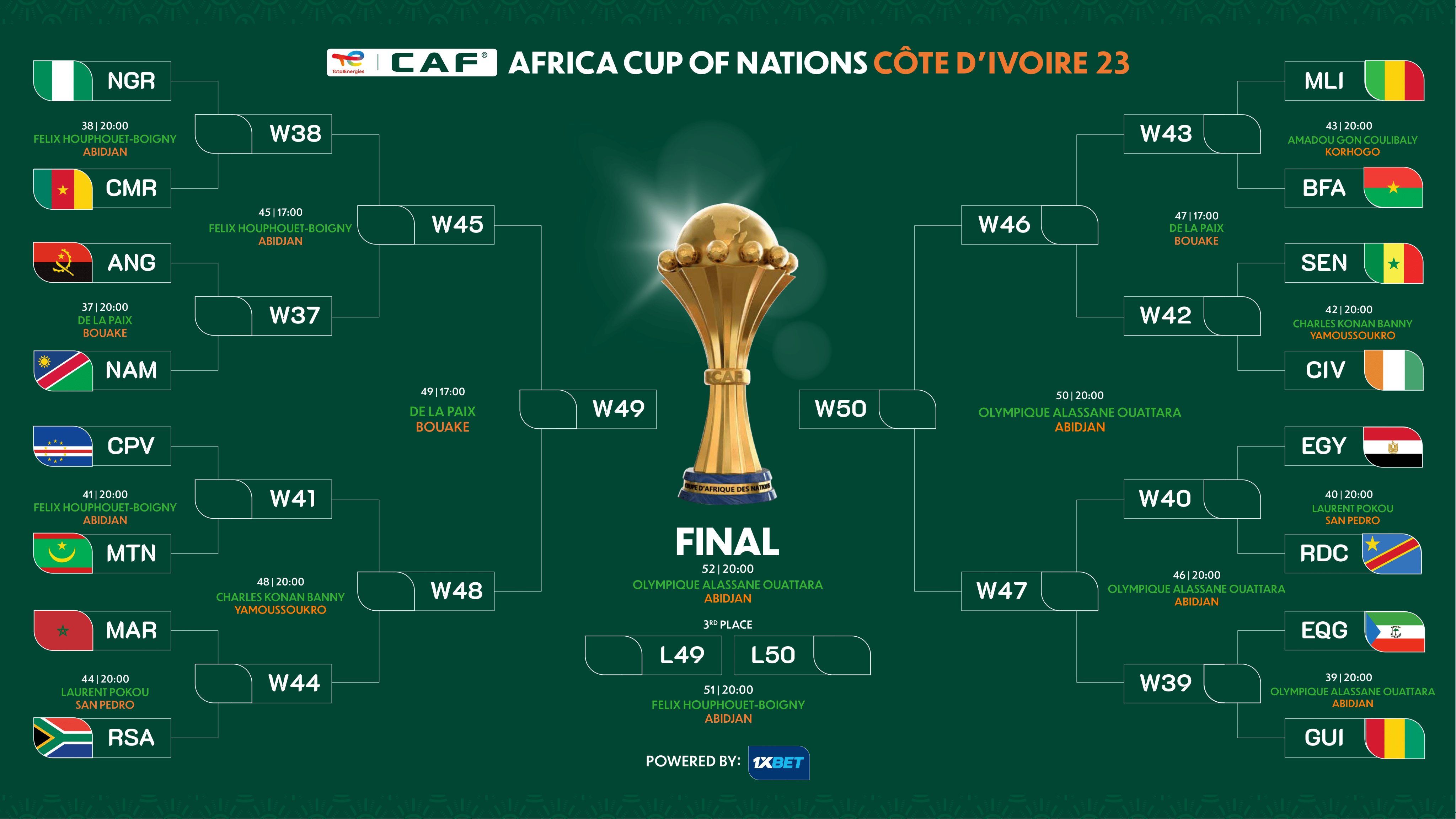 CAN 2023 : Le tableau des huitièmes 