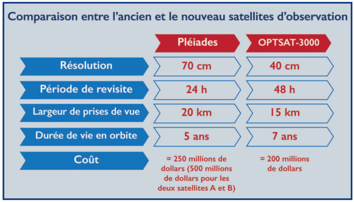 Renseignement spatial : Que vaut le futur satellite espion du Maroc ? [INTÉGRAL]
