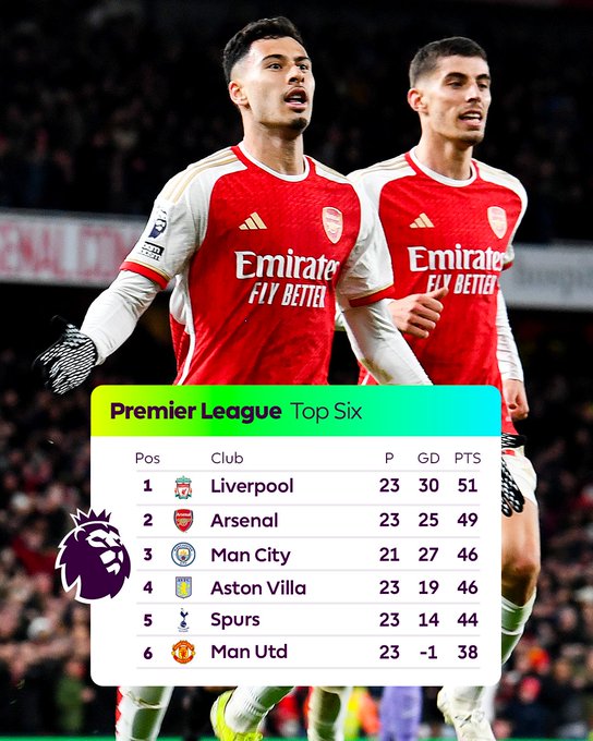 Premier League: Le collectif d'Arsenal décisif face à Liverpool