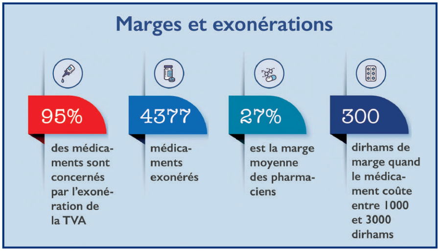 Éxonération des médicaments : Comment les officines s’adaptent à la suppression