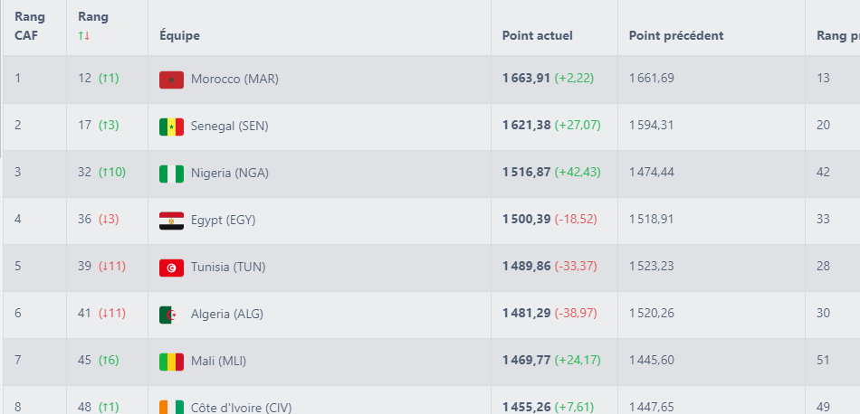 Classement FIFA février 2024 : Classement des Lions de l’Atlas après la CAN ?