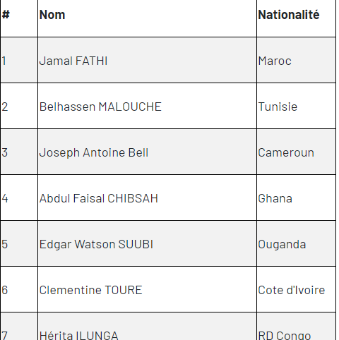 CAN 2023 /  L'âge moyen des joueurs : 28 ans.