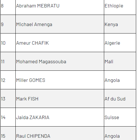 CAN 2023 /  L'âge moyen des joueurs : 28 ans.