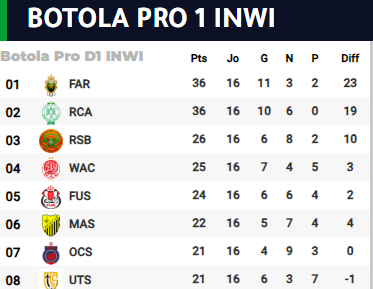 Botola D1/J16 :  Les FAR et le RCA s'envolent, le CAYB s’enlise !