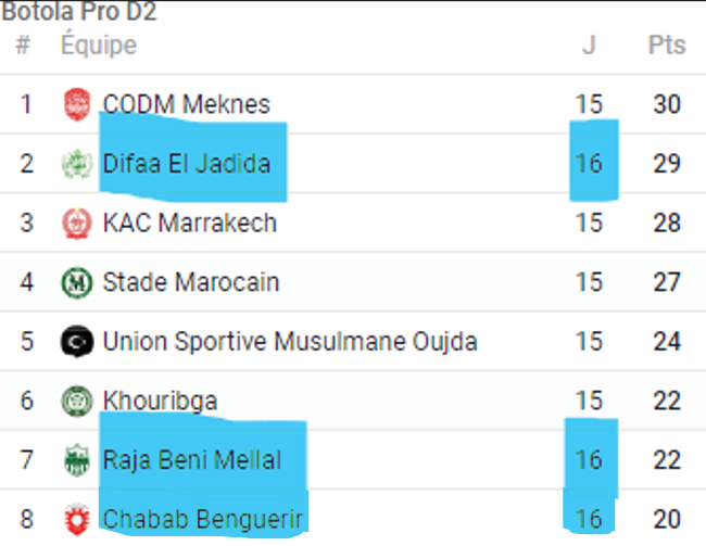 Botola D2 / J16:  Le DHJ vainqueur du RBM en ouverture