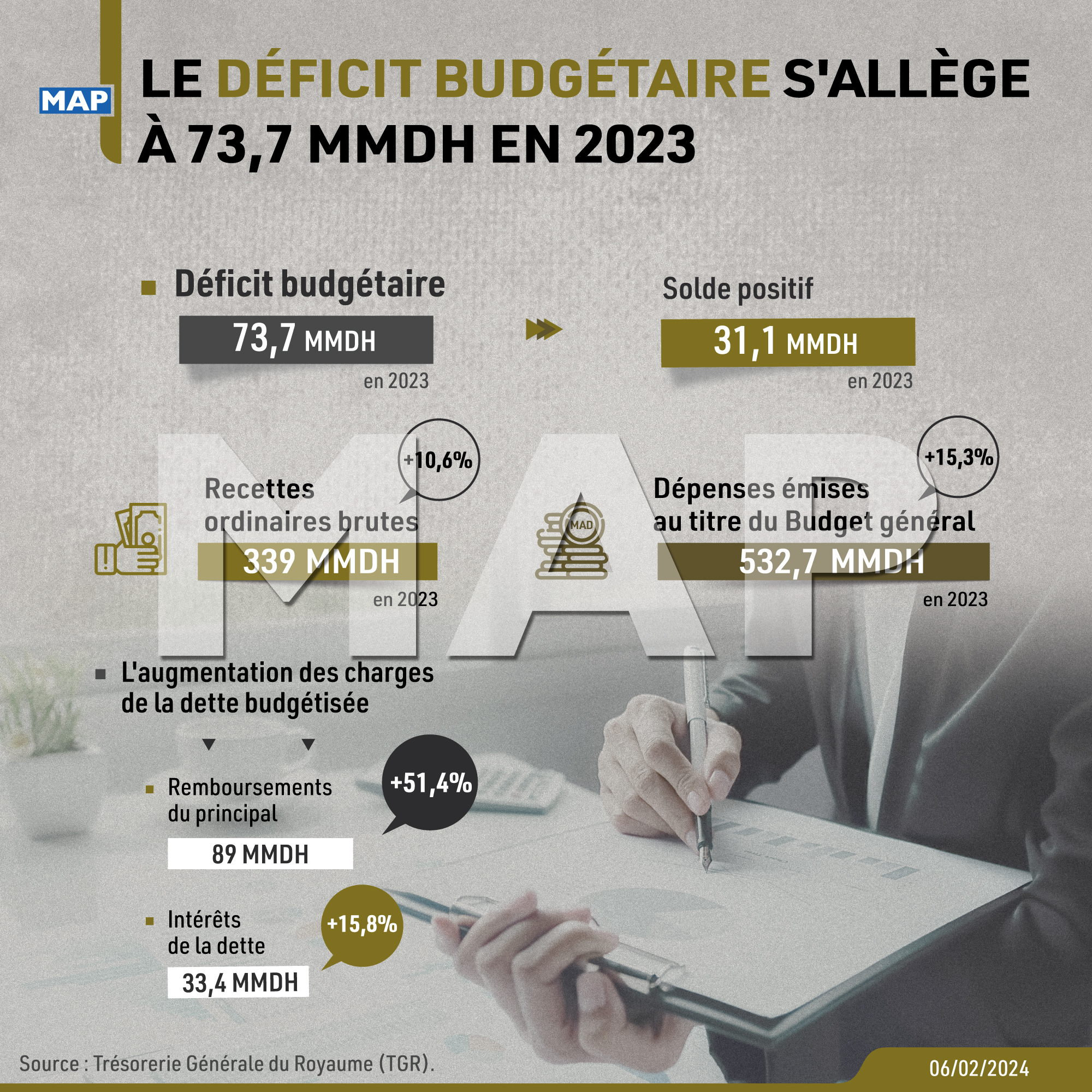 Déficit du Trésor : Allègement du déficit, malgré les pressions de la conjoncture