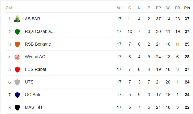 Botola Pro D1 :  Enfin, le Wydad et le Youssoufia victorieux !