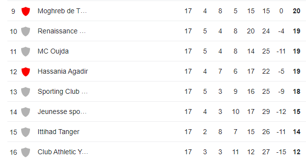 Botola Pro D1 :  Enfin, le Wydad et le Youssoufia victorieux !
