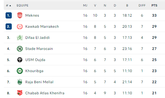 Botola D2 :  Le CODM s’offre une belle échappée ! Botola D2 :  Le CODM s’offre une belle échappée !