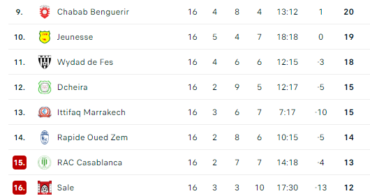Botola D2 :  Le CODM s’offre une belle échappée ! Botola D2 :  Le CODM s’offre une belle échappée !
