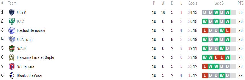 Division Nationale ‘’Amateurs’’ :  Le KAC deuxième derrière Yaâcoub El Mansour Division Nationale ‘’Amateurs’’ :  Le KAC deuxième derrière Yaâcoub El Mansour