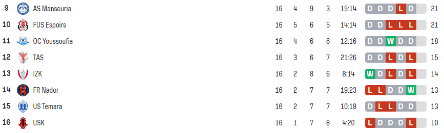 Division Nationale ‘’Amateurs’’ :  Le KAC deuxième derrière Yaâcoub El Mansour Division Nationale ‘’Amateurs’’ :  Le KAC deuxième derrière Yaâcoub El Mansour