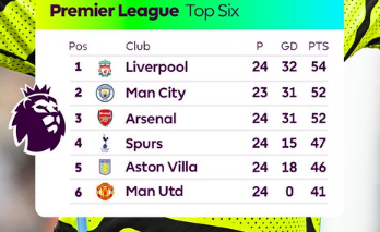 Premier League /J24 : Le coude à coude se poursuit en tête du peloton Premier League /J24 : Le coude à coude se poursuit en tête du peloton
