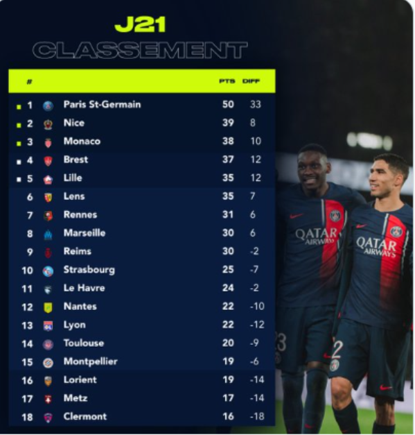 Ligue1: Les coéquipiers de Hakimi prennent le large!