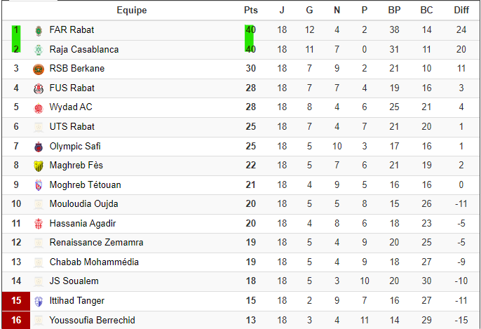 Botola D1/ Fin de la J18:  Deux nuls pour clore l'étape Botola D1/ Fin de la J18:  Deux nuls pour clore l'étape