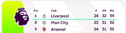 Premier League / J25:  La première marche du podium en jeu ce samedi