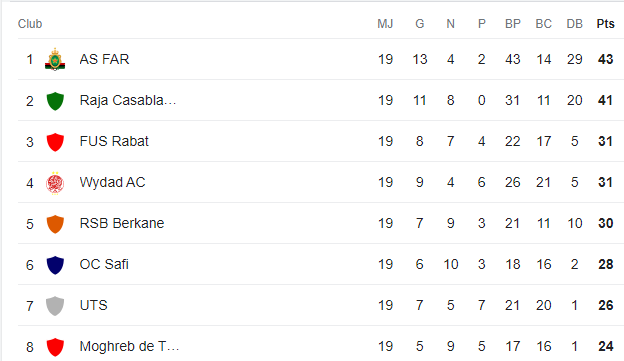 Botola D1 /J19:  L’AS FAR se déchaîne et se détache !