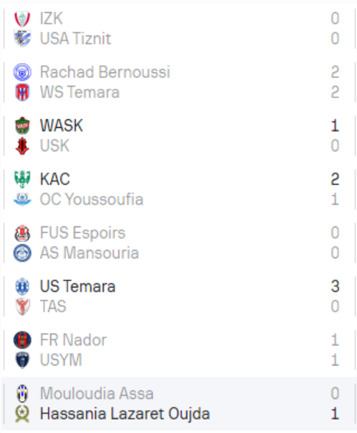  Division Nationale ‘’Amateurs’’J17: Le KAC, seul, sur la 2e marche du podium