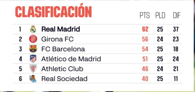 Liga / J25:   Le Real stoppé Liga / J25:   Le Real stoppé