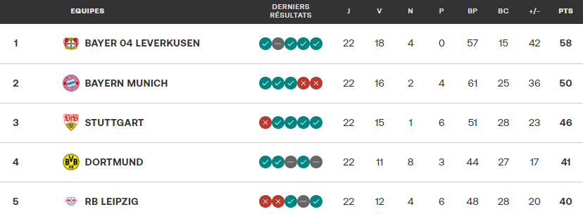 Bundesliga  : Le Bayern Munich ne répond plus ! Bundesliga  : Le Bayern Munich ne répond plus !