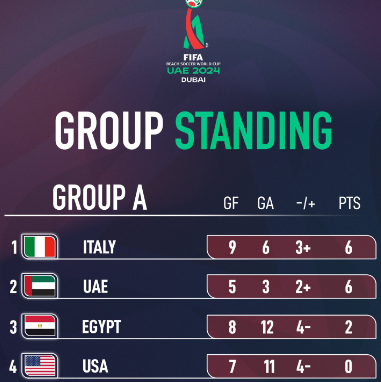 Mondial Beach Soccer 2024:  L’Egypte s’offre une victoire historique Mondial Beach Soccer 2024:  L’Egypte s’offre une victoire historique