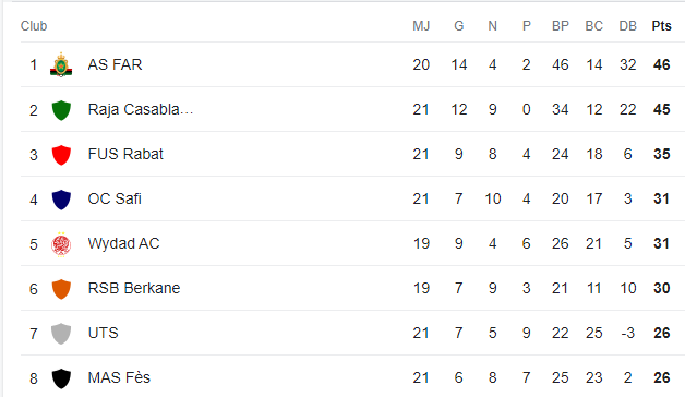 Botola D1/J21: Les FAR, en tête, haut la main ! La JSS en danger !