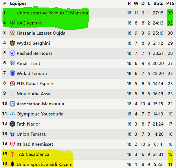 Division Nationale ‘’Amateurs /J18 :  Yaacoub. El Mansour et le KAC maintiennent le cap