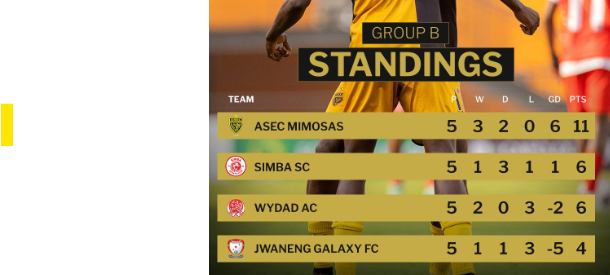 Ligue des champions/Galaxy-Wydad (0-1)   Une victoire pour se reconstruire, insuffisante pour se qualifier !