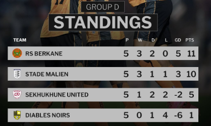 Coupe de la CAF/ Sekhukhune-RSB (0-0) :  La RSB qualifiée pour les huitièmes