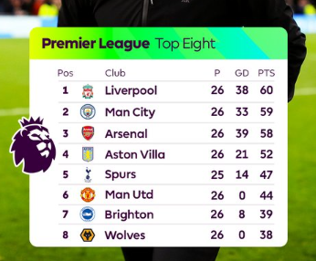 Premier League / J26 :  Le podium se serre !