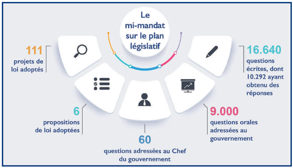 Bilan de mi-mandat : L’action du gouvernement à l’épreuve des crises [INTÉGRAL]