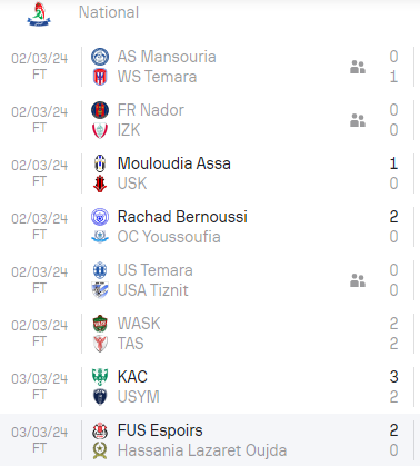 Division nationale ‘’amateurs’’/J19:  Le KAC maîtrise Yaâcoub El Mansour Division nationale ‘’amateurs’’/J19:  Le KAC maîtrise Yaâcoub El Mansour