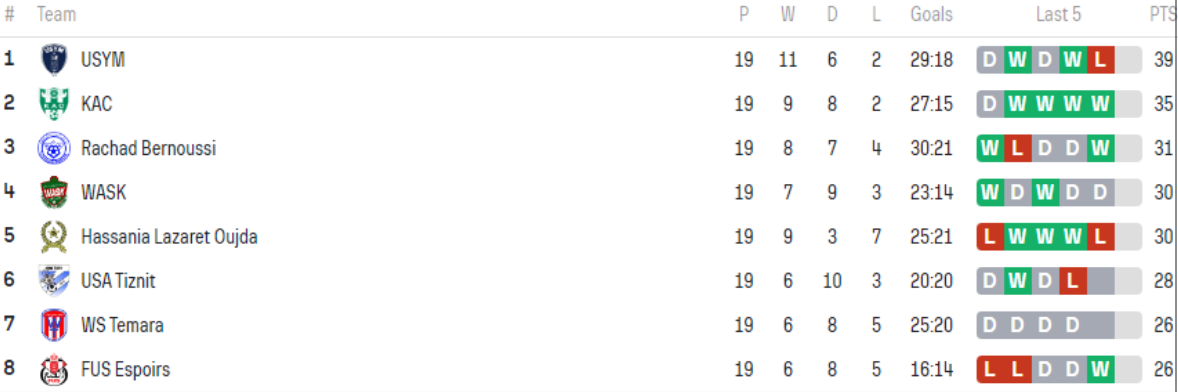 Division nationale ‘’amateurs’’/J19:  Le KAC maîtrise Yaâcoub El Mansour Division nationale ‘’amateurs’’/J19:  Le KAC maîtrise Yaâcoub El Mansour